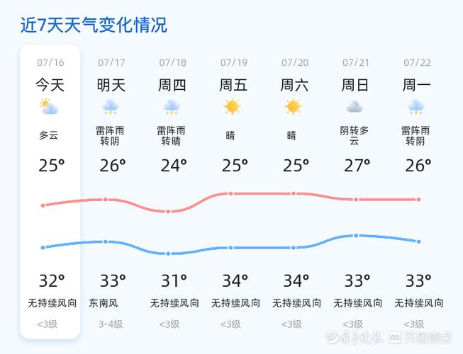 东营市天气预报实况，山东省东营市天气预报一周？  第1张