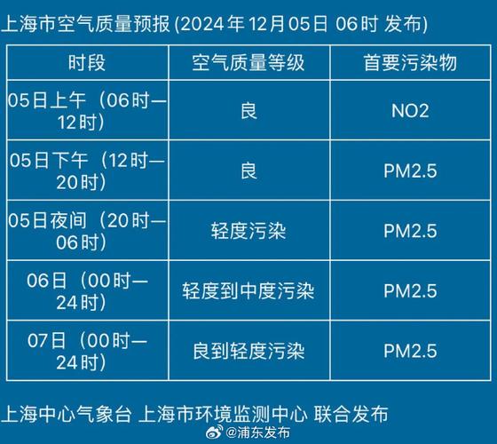 杨浦区天气预报更新，杨浦区天气预报15天查询  第3张