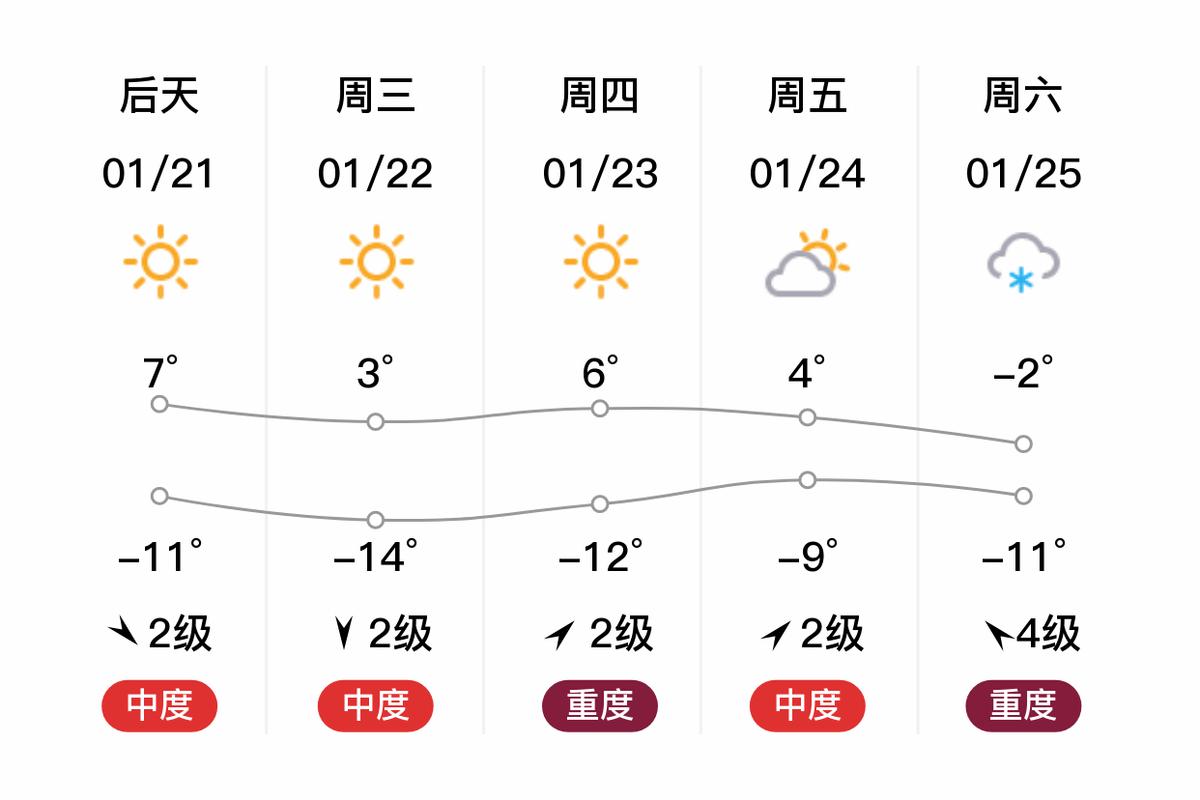 小五台天气预报一周？小五台 天气？  第1张