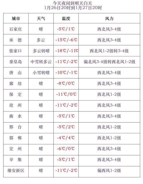 廊坊24小整点天气，廊坊24小时天气  第2张