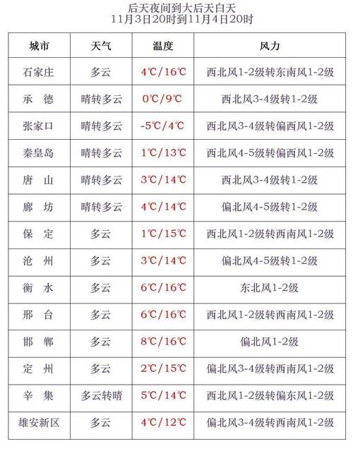 廊坊24小整点天气，廊坊24小时天气  第5张