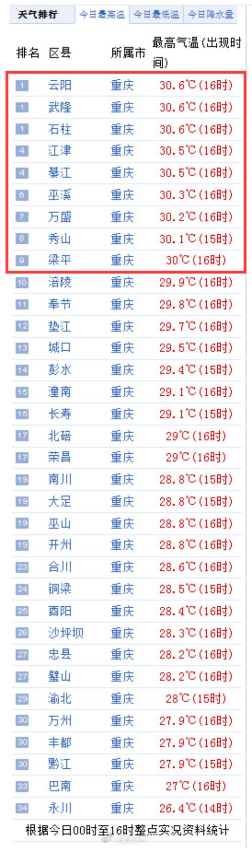 枝江天气15天预报，天气预报枝江天气预报  第3张