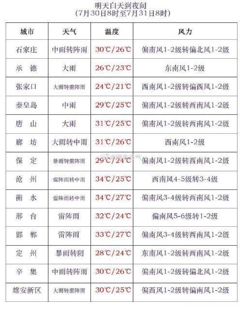 宁晋县半月天气预报？宁晋未来半月天气？  第4张