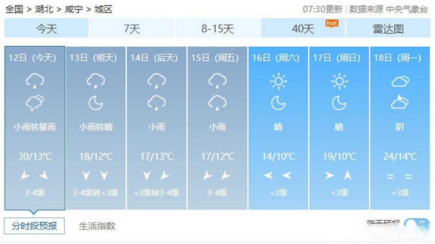 崇阳天气30天查询？崇阳天气15天查询？  第5张