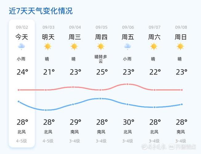 青州一周内天气预报？青州最准天气15天？  第3张