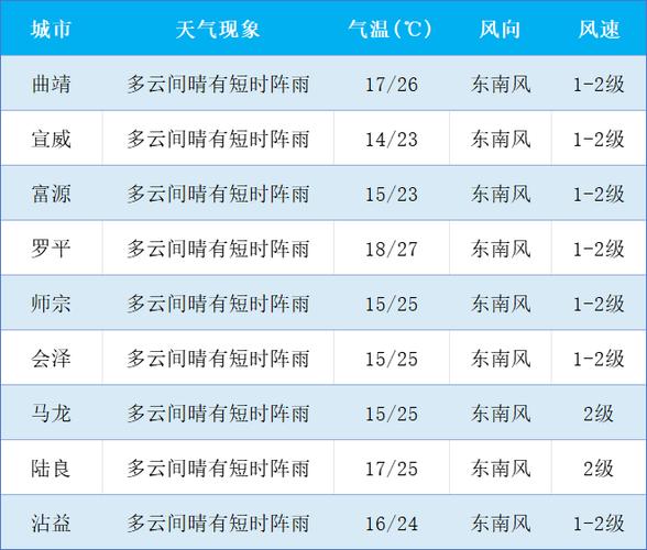曲靖市天气预报30？曲靖市天气预报30天准确度？  第2张