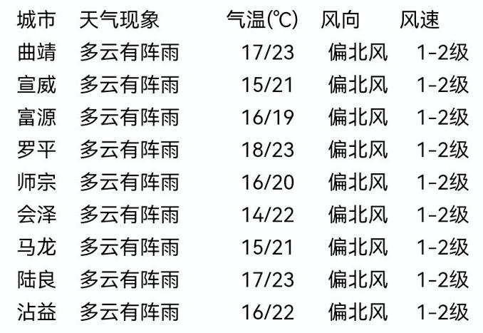 曲靖市天气预报30？曲靖市天气预报30天准确度？  第4张