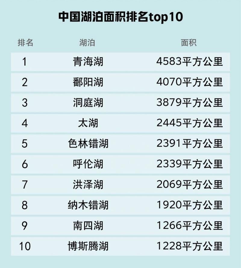 中国四大淡水湖是哪四个？中国四大淡水湖是哪四个湖？  第5张