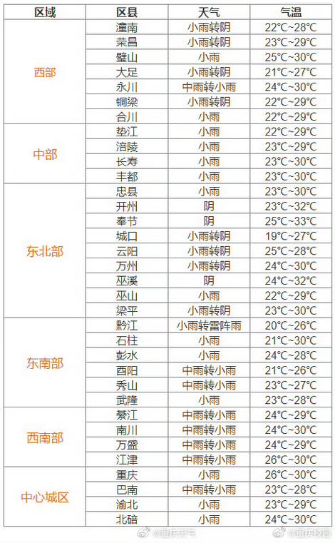 开州区天气预报明天，开州天气预报15天气报？  第2张
