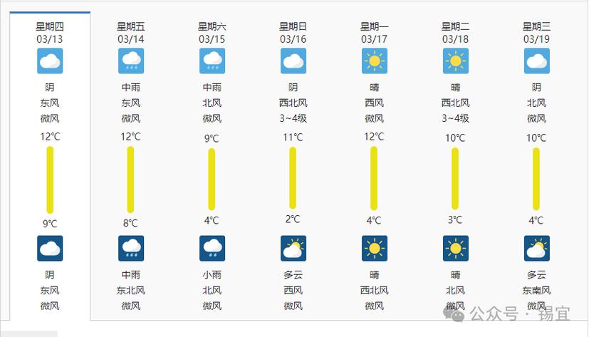 宜兴未来30天天气，宜兴未来一个星期天气预报  第2张