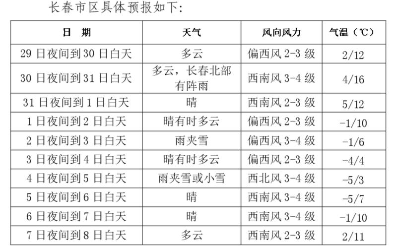 长春市明天天气预报，长春市明天天气预报和风力有关吗？  第3张