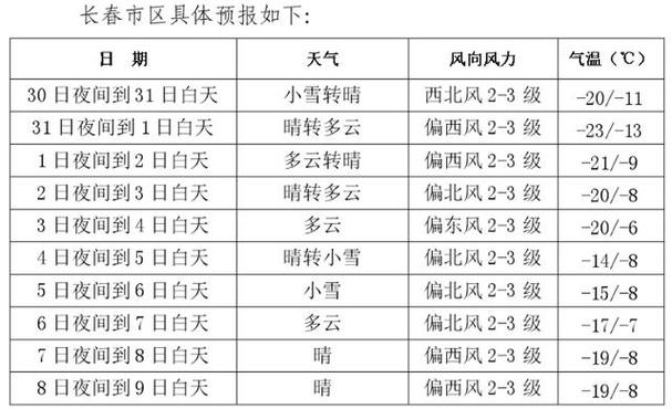长春市明天天气预报，长春市明天天气预报和风力有关吗？  第4张