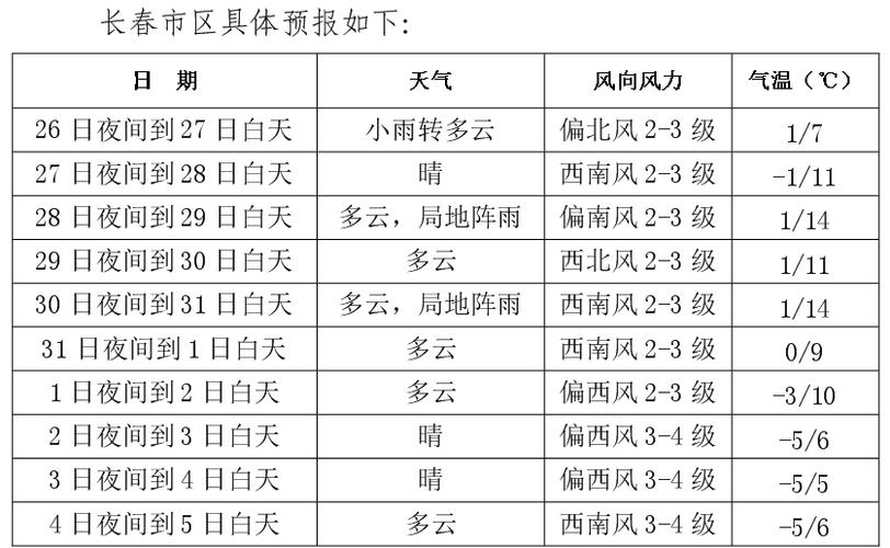 长春市明天天气预报，长春市明天天气预报和风力有关吗？  第6张