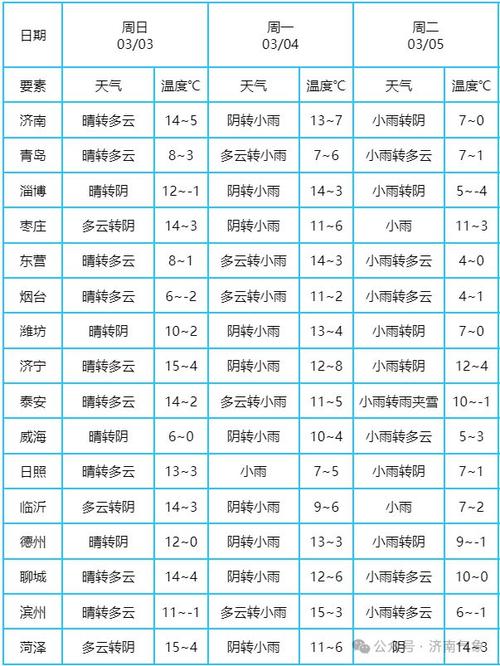 潍坊一周天气预报1，潍坊一周天气预报12号？  第3张