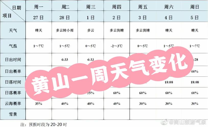 黄山天气预报半个月，黄山近半月天气  第5张