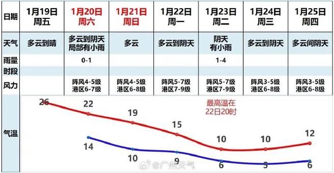 广州白云区明天天气？现时广州白云区天气？  第5张