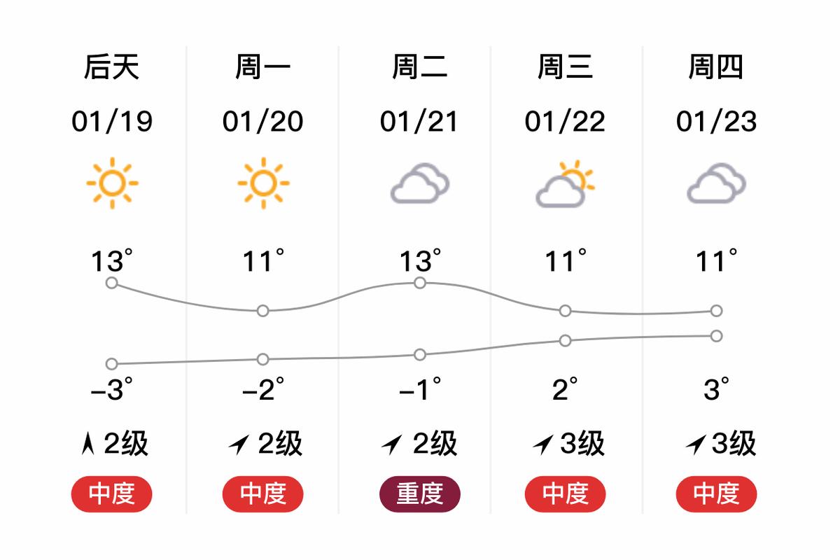 临沂90天天气预报，临沂天气40天预报  第4张