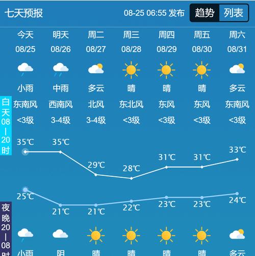 襄樊15天天气预报，明日襄樊天气？  第2张