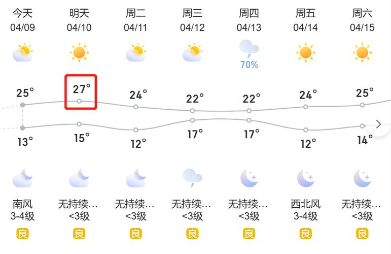 襄樊15天天气预报，明日襄樊天气？  第5张