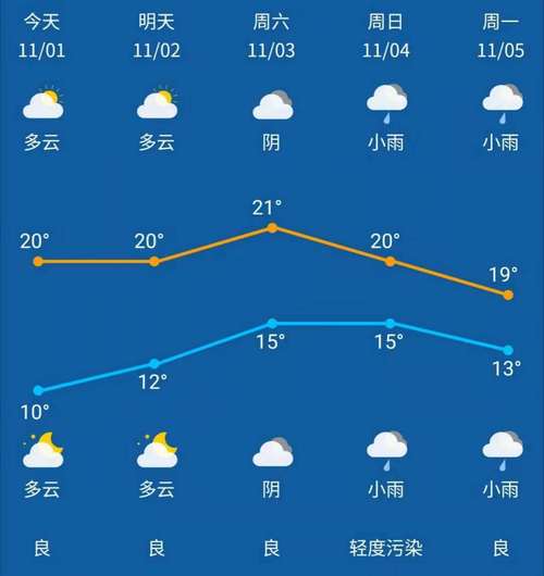 新加坡天气预报分析？新加坡天气预报一周天气预报？  第5张