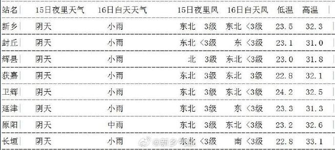 原阳15天天气预报？原阳未来15天天气预报？  第5张