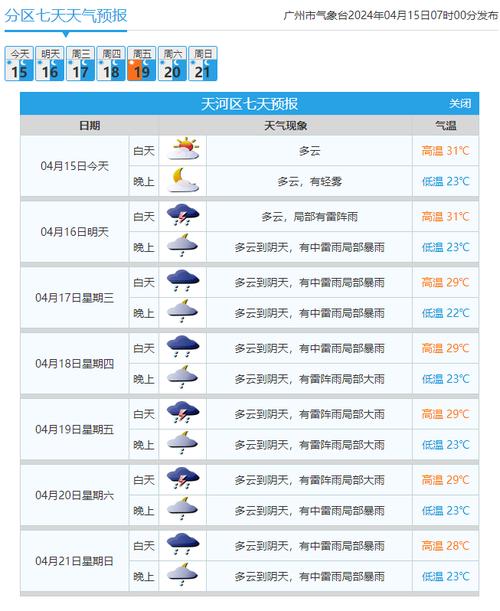 广州五一节天气预报，五一期间广州的天气预报  第3张