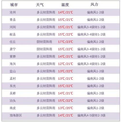 孟村15天天气预报，孟村十五天天气？  第5张