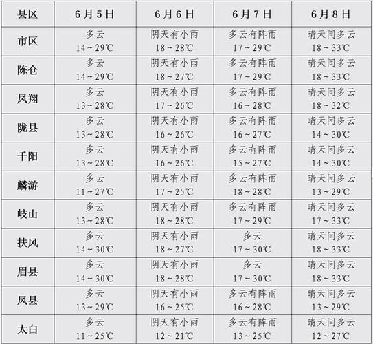 宝鸡市最新天气预报，宝鸡市天气预报一周天气？  第6张