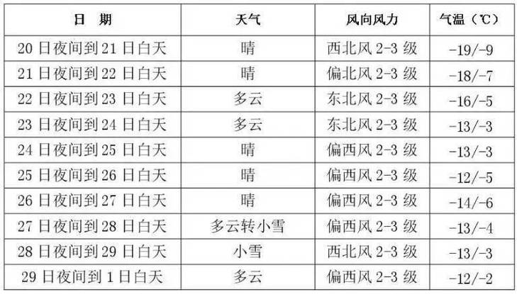 长春十五日天气查询，长春市15日内天气预报？  第2张
