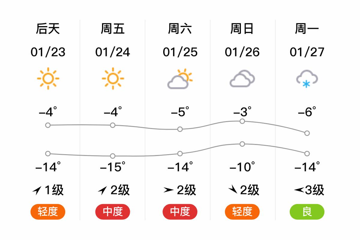 长春十五日天气查询，长春市15日内天气预报？  第5张