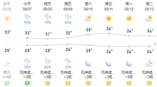 临高县最新天气预报？海南省临高县一周天气预报？  第1张