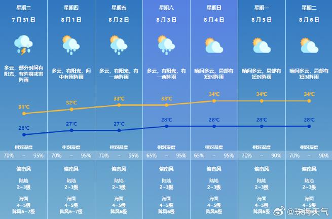 宜昌8月份天气预报，宜昌8月份天气预报30天？  第1张