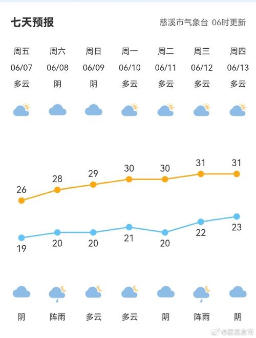 泽雅天气预报15天，渮泽市天气？  第3张