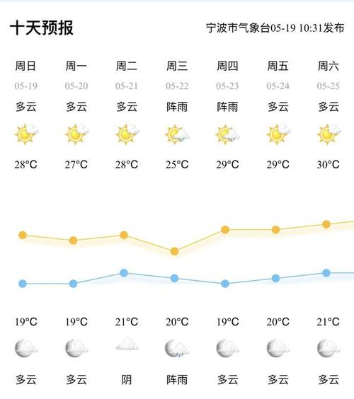 宁波北仑明后天天气？宁波北仑明天的天气？  第6张