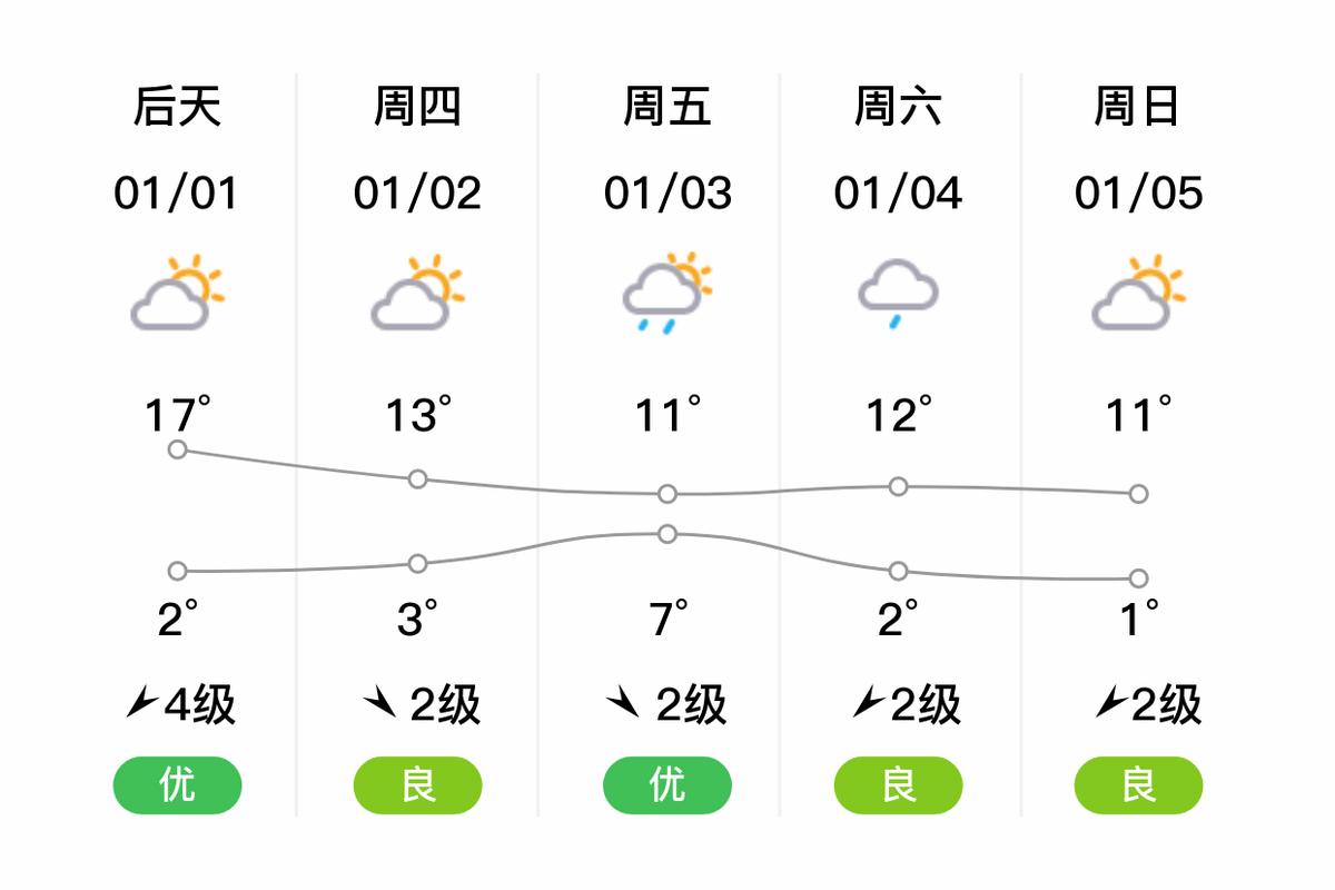 五莲一个月天气预报，五莲县一星期天气预报  第4张