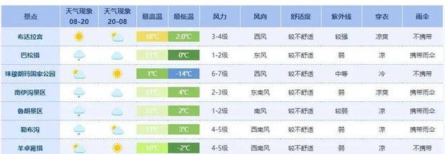 拉萨天气40天预报，拉萨天气90天  第6张