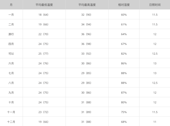 曼德勒天气预报一周？曼德勒温度？  第3张