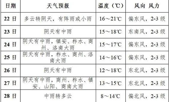 山阳县未来一周天气，山阳县未来一周天气怎么样  第2张