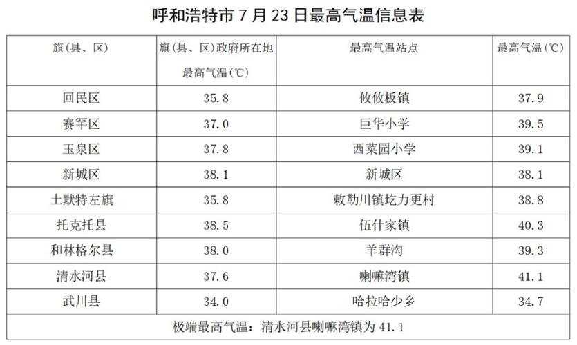 呼和浩特的下周天气，呼和浩特未来一个星期的天气预报  第1张
