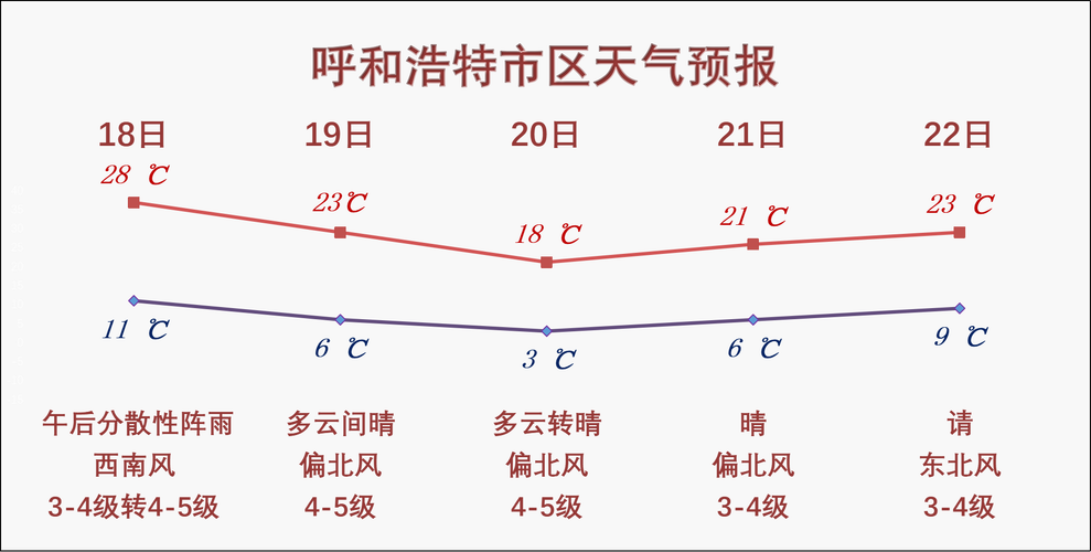 呼和浩特的下周天气，呼和浩特未来一个星期的天气预报  第6张