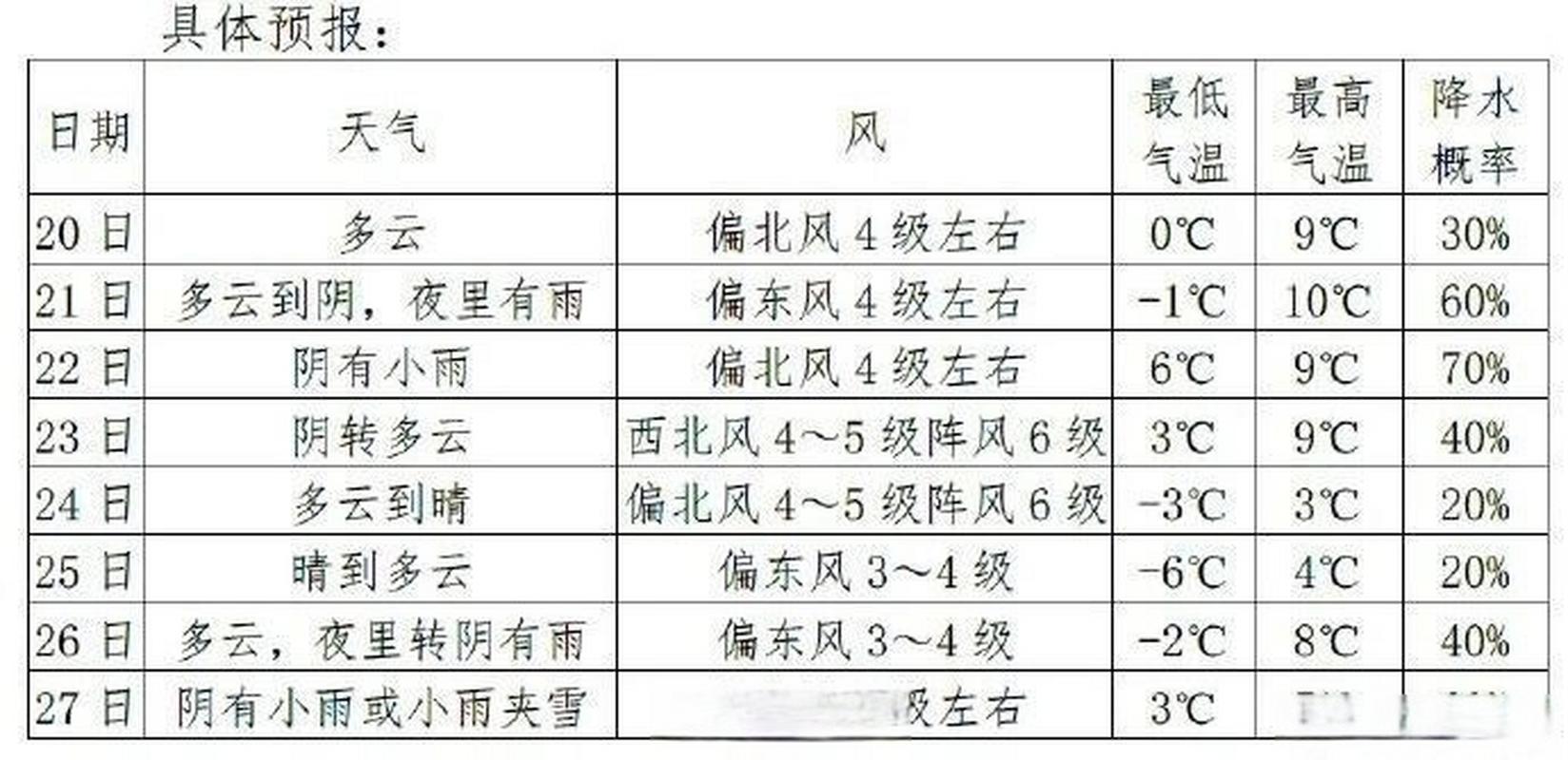 查一下江阴天气预报，江阴天气预报一周7天10天15天一？  第2张