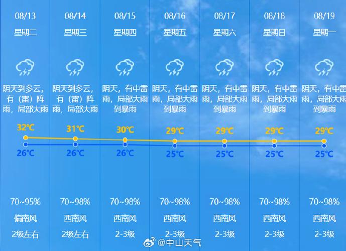 查一下江阴天气预报，江阴天气预报一周7天10天15天一？  第3张