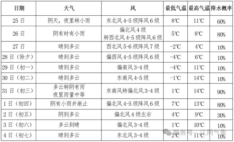 查一下江阴天气预报，江阴天气预报一周7天10天15天一？  第4张