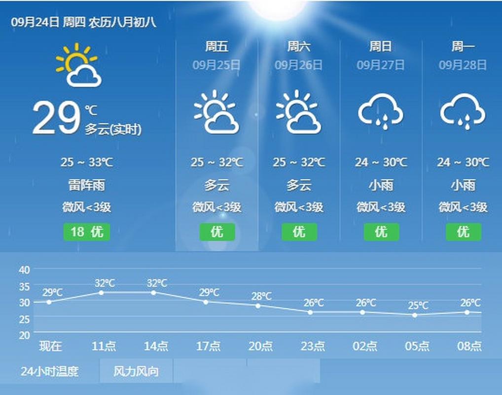三亚每小时天气预报，三亚天气逐小时预报？  第3张