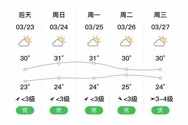 三亚每小时天气预报，三亚天气逐小时预报？  第4张