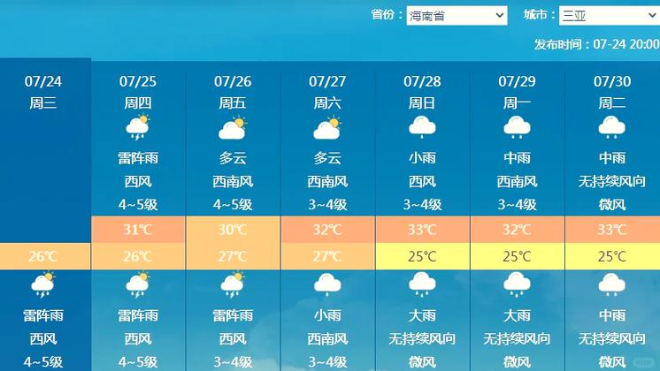 三亚每小时天气预报，三亚天气逐小时预报？  第6张