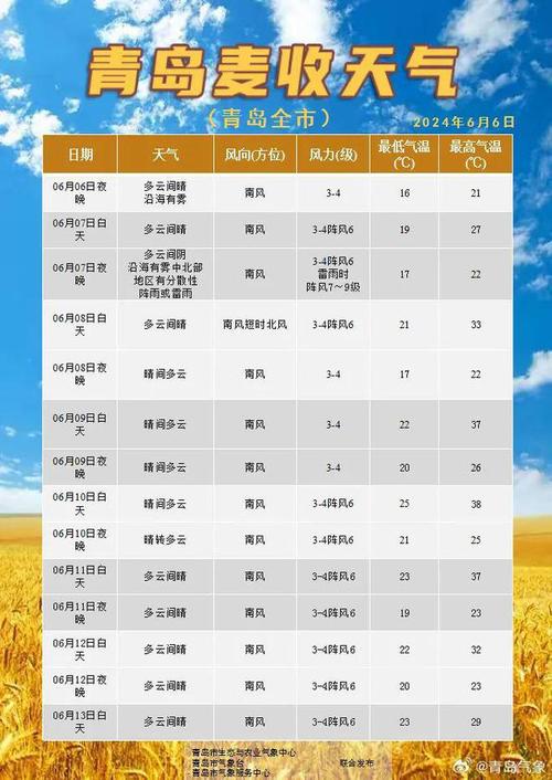 青岛天气预报曲线图，青岛天气气象图？  第1张