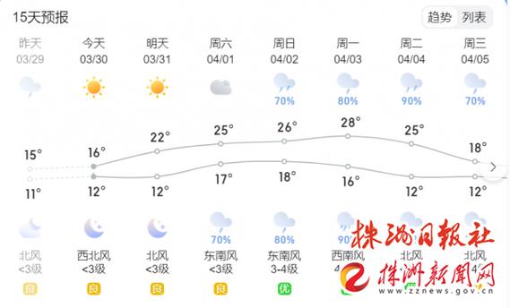 株洲天气60天天气？株洲天气30天查询？  第3张