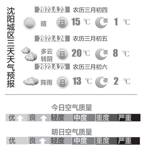 沈阳天气十五天预报？沈阳15天天气情况？  第1张