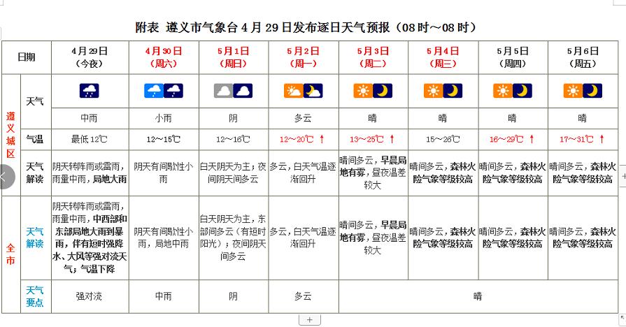 遵义天气分类平台，遵义天气预警gw？  第1张